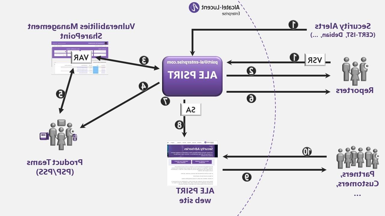 This is a chart showing PSIRT process data flow.